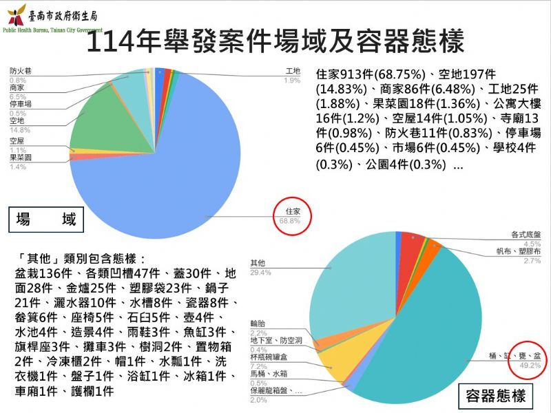114年登革熱舉發案件陽性場域及容器態樣